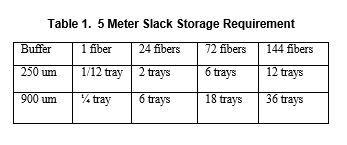 Table 1. 5 Meter Slack Storage Requirement