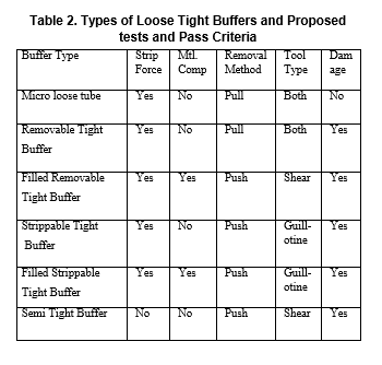 Table 2. Types of Loose Tight Buffers and Proposed tests and Pass Criteria