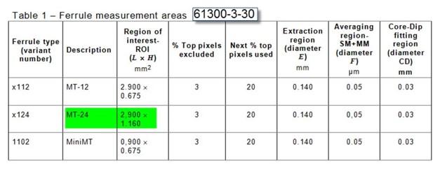 Navegación por estándares IEC Áreas de medición de férulas Centro de fibra óptica