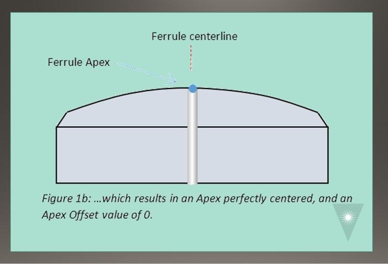 Consejo de pulido de FOC APC para mejorar las mediciones de desplazamiento y ángulo de Apex Centro de fibra óptica figura 1B