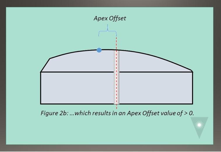 Consejo de pulido de FOC APC para mejorar las mediciones de desplazamiento y ángulo de Apex Centro de fibra óptica figura 2B