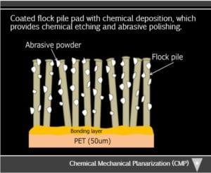 Uso de la planarización química mecánica (CMP) para pulir férulas MT y obtener resultados repetibles y predecibles3