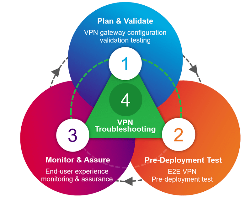 Gestión de Viavi VPN